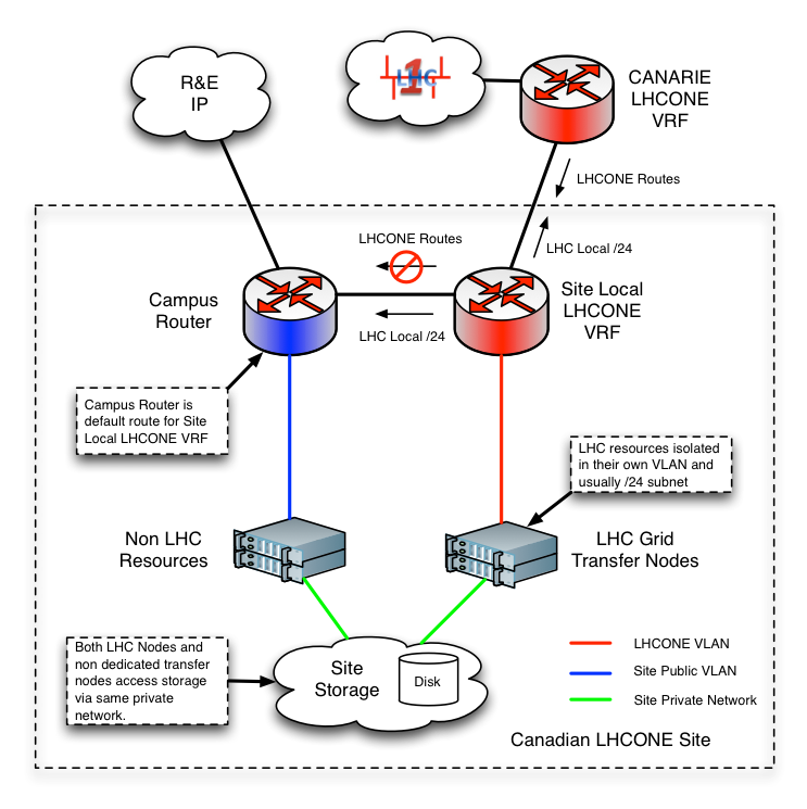 Canadian LHCONE